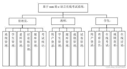 基于SSM框架的C語言在線考試系統(tǒng)設(shè)計與實現(xiàn)